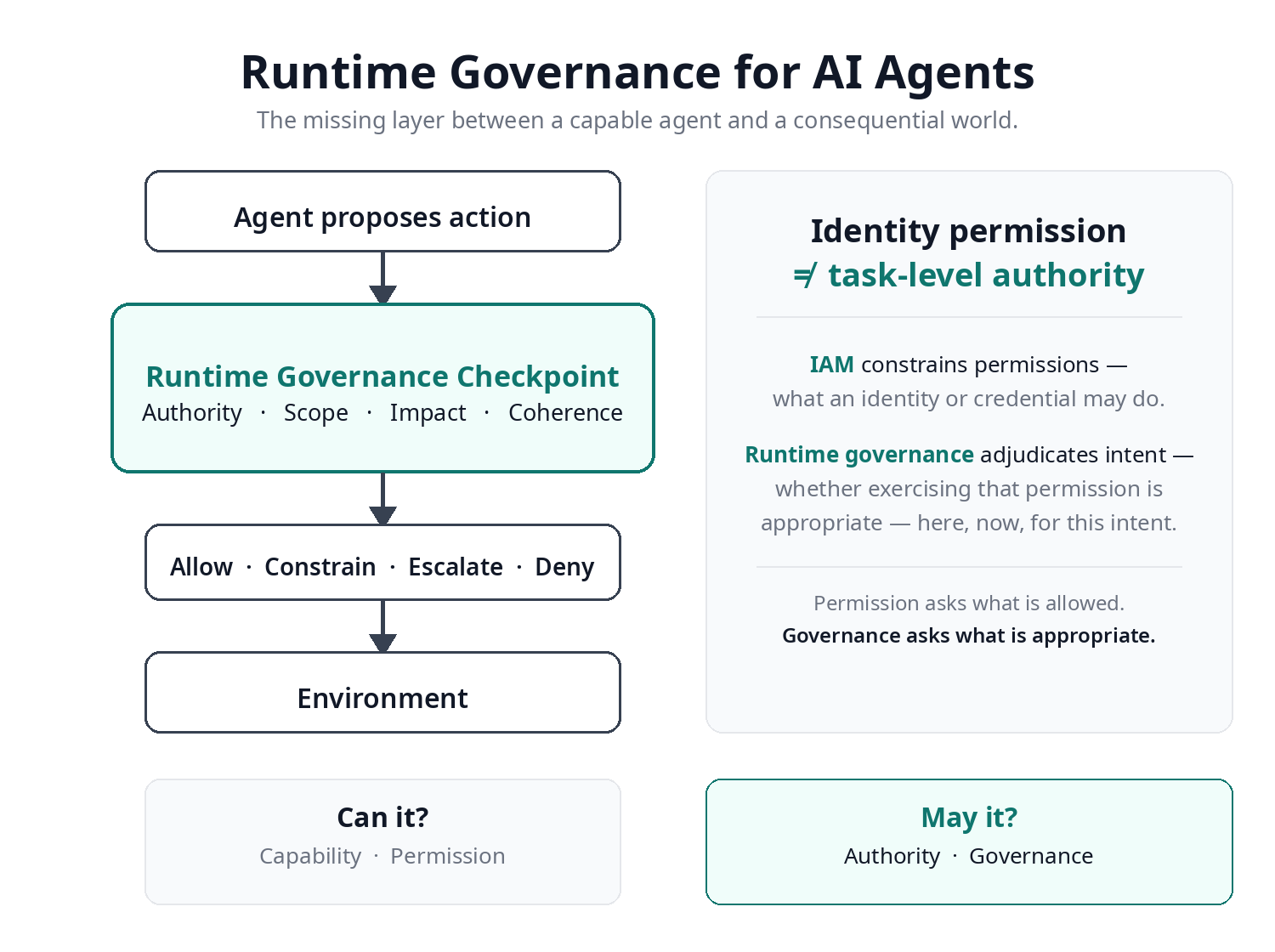 Diagram: an agent proposes an action, a Runtime Governance Checkpoint evaluating Authority, Scope, Impact and Coherence returns allow, constrain, escalate or deny, and only then does the action reach the environment. A side panel contrasts identity permission with task-level authority.